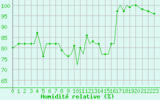 Courbe de l'humidit relative pour Guernesey (UK)