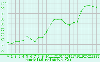 Courbe de l'humidit relative pour Prostejov