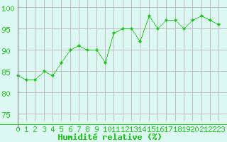 Courbe de l'humidit relative pour Pontevedra