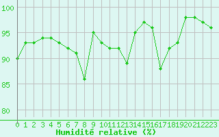 Courbe de l'humidit relative pour Aurillac (15)