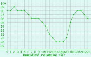 Courbe de l'humidit relative pour Toussus-le-Noble (78)