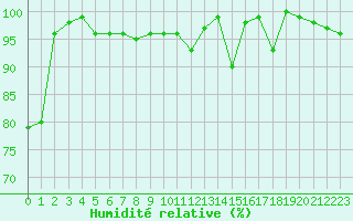 Courbe de l'humidit relative pour Napf (Sw)