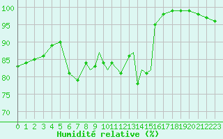 Courbe de l'humidit relative pour Scilly - Saint Mary's (UK)