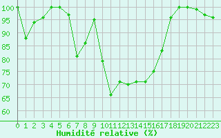 Courbe de l'humidit relative pour Grimsel Hospiz