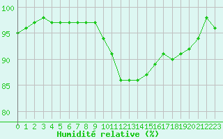 Courbe de l'humidit relative pour Colmar (68)