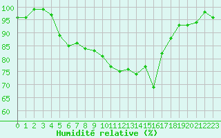 Courbe de l'humidit relative pour Pertuis - Le Farigoulier (84)