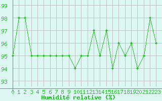 Courbe de l'humidit relative pour Saint-Laurent-du-Pont (38)