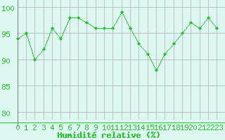 Courbe de l'humidit relative pour Brigueuil (16)