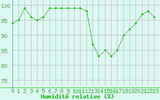 Courbe de l'humidit relative pour Hestrud (59)