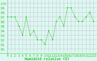 Courbe de l'humidit relative pour Hestrud (59)