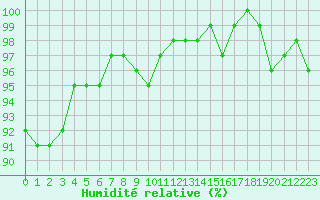 Courbe de l'humidit relative pour Zamora