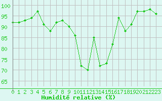 Courbe de l'humidit relative pour Elm