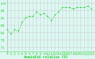 Courbe de l'humidit relative pour Valleroy (54)