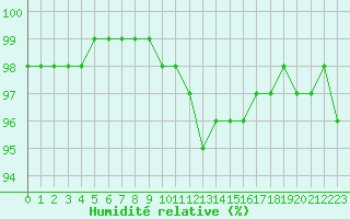Courbe de l'humidit relative pour Nevers (58)