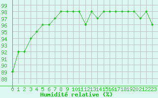 Courbe de l'humidit relative pour Sarzeau (56)