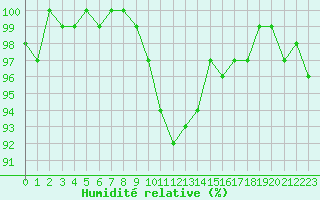 Courbe de l'humidit relative pour Hiddensee-Vitte