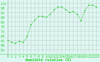 Courbe de l'humidit relative pour Feldberg-Schwarzwald (All)