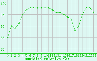 Courbe de l'humidit relative pour Septsarges (55)