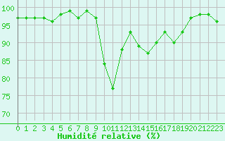 Courbe de l'humidit relative pour Robbia