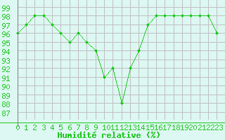 Courbe de l'humidit relative pour Chlons-en-Champagne (51)