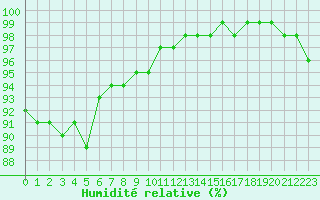 Courbe de l'humidit relative pour Saint-Quentin (02)