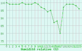 Courbe de l'humidit relative pour Chteau-Chinon (58)