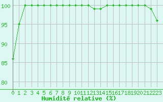 Courbe de l'humidit relative pour Napf (Sw)