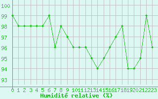 Courbe de l'humidit relative pour Pinsot (38)