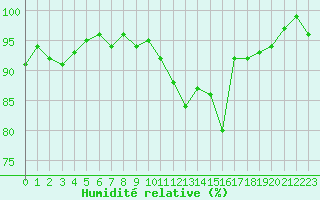 Courbe de l'humidit relative pour Renwez (08)