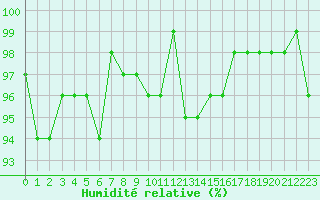 Courbe de l'humidit relative pour Xonrupt-Longemer (88)