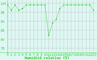 Courbe de l'humidit relative pour Sattel-Aegeri (Sw)