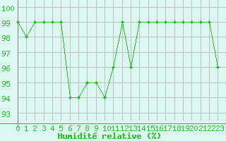 Courbe de l'humidit relative pour Dyranut