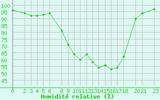 Courbe de l'humidit relative pour Retie (Be)