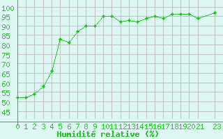 Courbe de l'humidit relative pour Die (26)