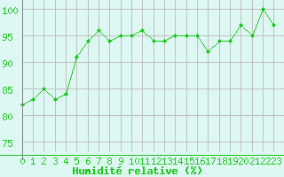 Courbe de l'humidit relative pour Metz (57)