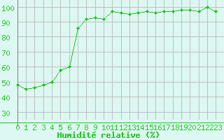 Courbe de l'humidit relative pour Chaumont (Sw)