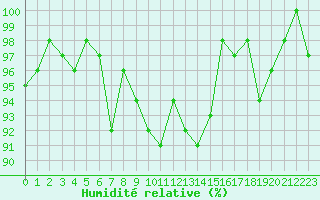 Courbe de l'humidit relative pour Albert-Bray (80)
