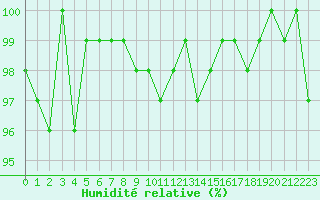 Courbe de l'humidit relative pour Lemberg (57)