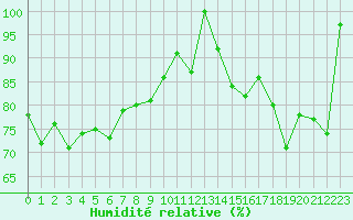 Courbe de l'humidit relative pour Grand Saint Bernard (Sw)