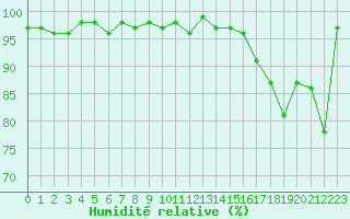 Courbe de l'humidit relative pour Napf (Sw)