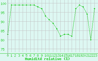 Courbe de l'humidit relative pour Cressier