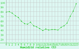 Courbe de l'humidit relative pour Kuhmo Kalliojoki