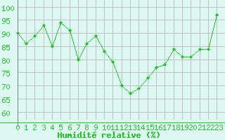 Courbe de l'humidit relative pour Puymeras (84)