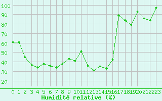 Courbe de l'humidit relative pour Gornergrat