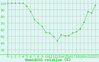 Courbe de l'humidit relative pour Kauhava