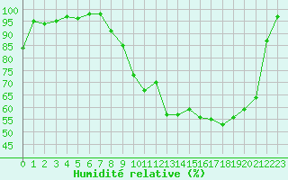 Courbe de l'humidit relative pour Luxeuil (70)
