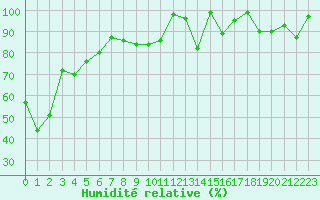 Courbe de l'humidit relative pour Robiei