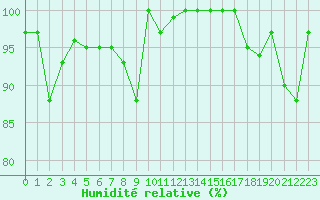 Courbe de l'humidit relative pour La Fretaz (Sw)