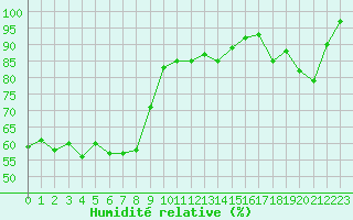 Courbe de l'humidit relative pour Lons-le-Saunier (39)