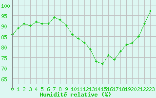 Courbe de l'humidit relative pour Saint-Brieuc (22)